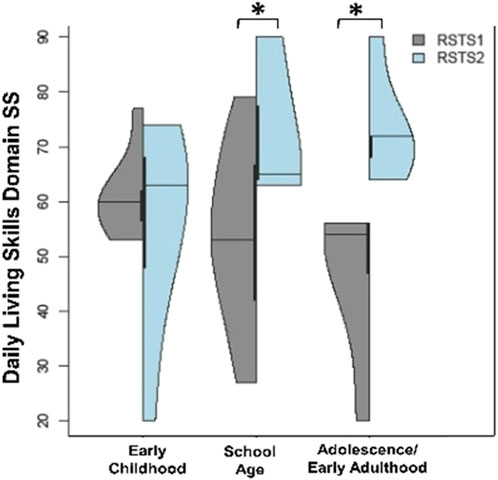 Rubinstein-Taybi Syndrome: Behavior