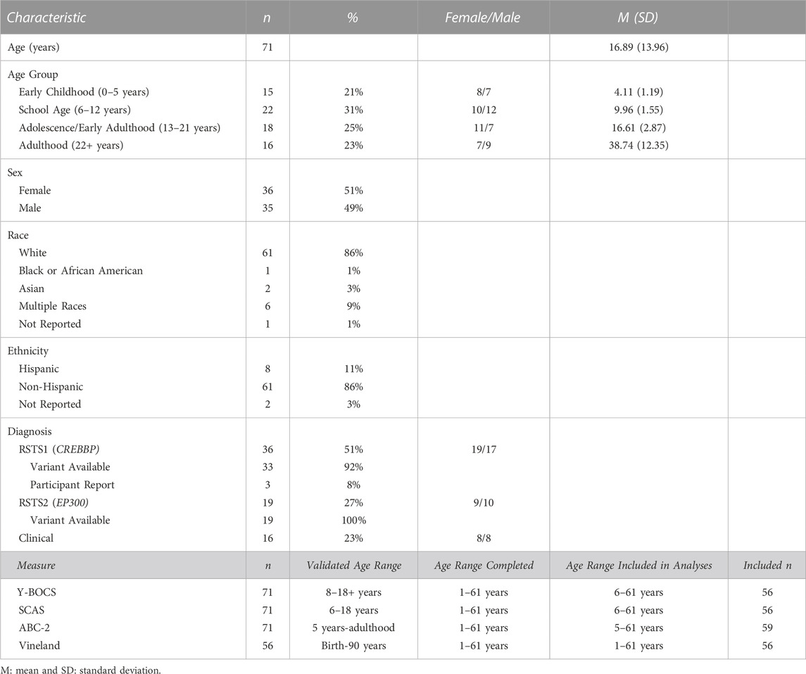 Frontiers  Behavioral and neuropsychiatric challenges across the lifespan  in individuals with Rubinstein-Taybi syndrome