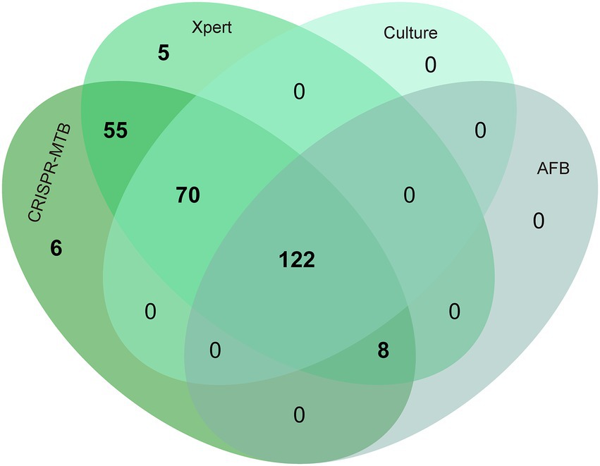 Frontiers | development and clinical evaluation of a crispr/cas13a