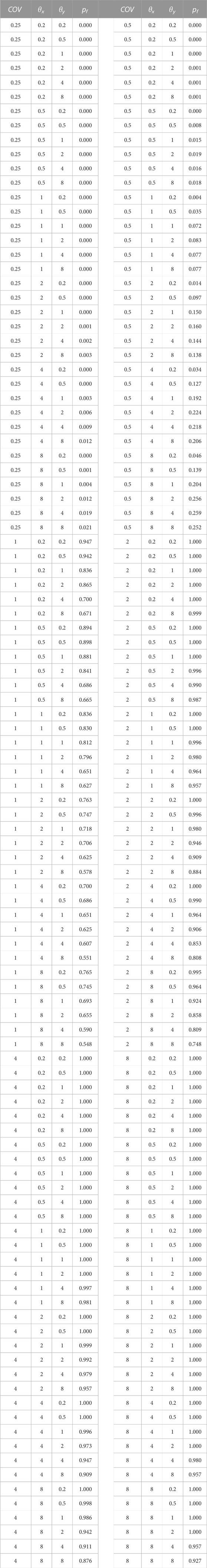 Frontiers | Effect of soil anisotropy and variability on the stability ...