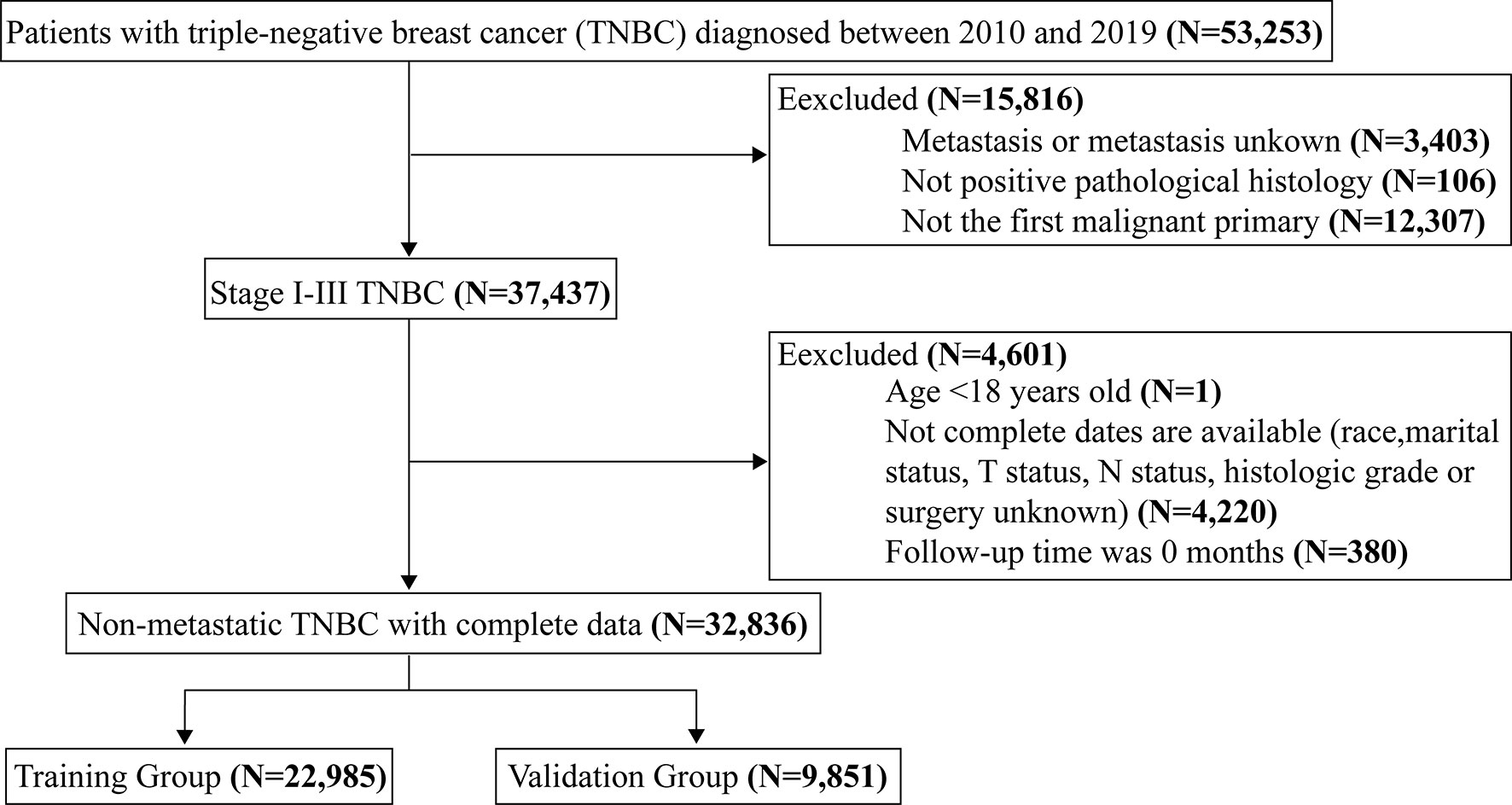 Triple Negative Breast Cancer 5-Year Survival Rate