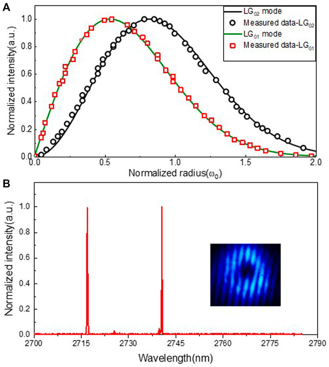 Physics - Air Waveguide from “Donut” Laser Beams