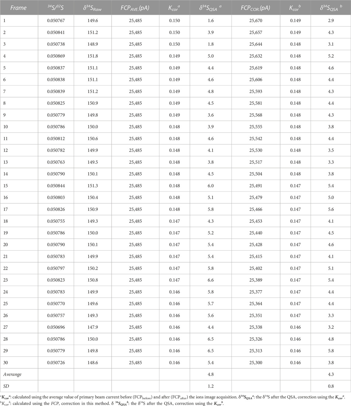 Frontiers | NanoSIMS sulfur isotopic analysis at 100 nm scale by ...