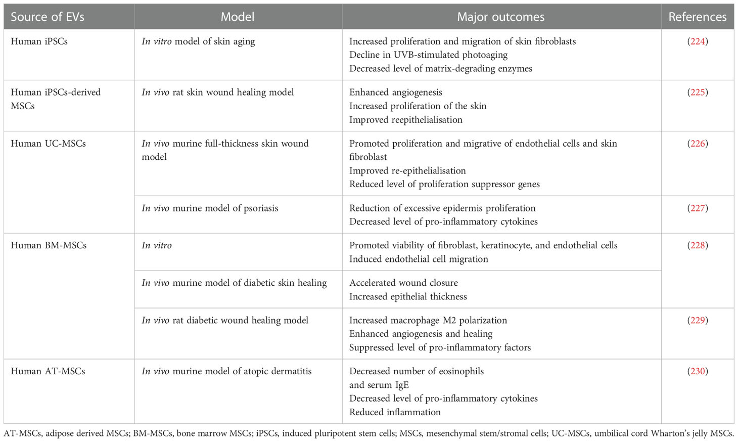 Frontiers | Stem cell- derived extracellular vesicles as new tools in regenerative medicine - Immunomodulatory role and future perspectives Frontiers | Stem cell- derived extracellular vesicles as new tools in regenerative medicine - Immunomodulatory role and future perspectives