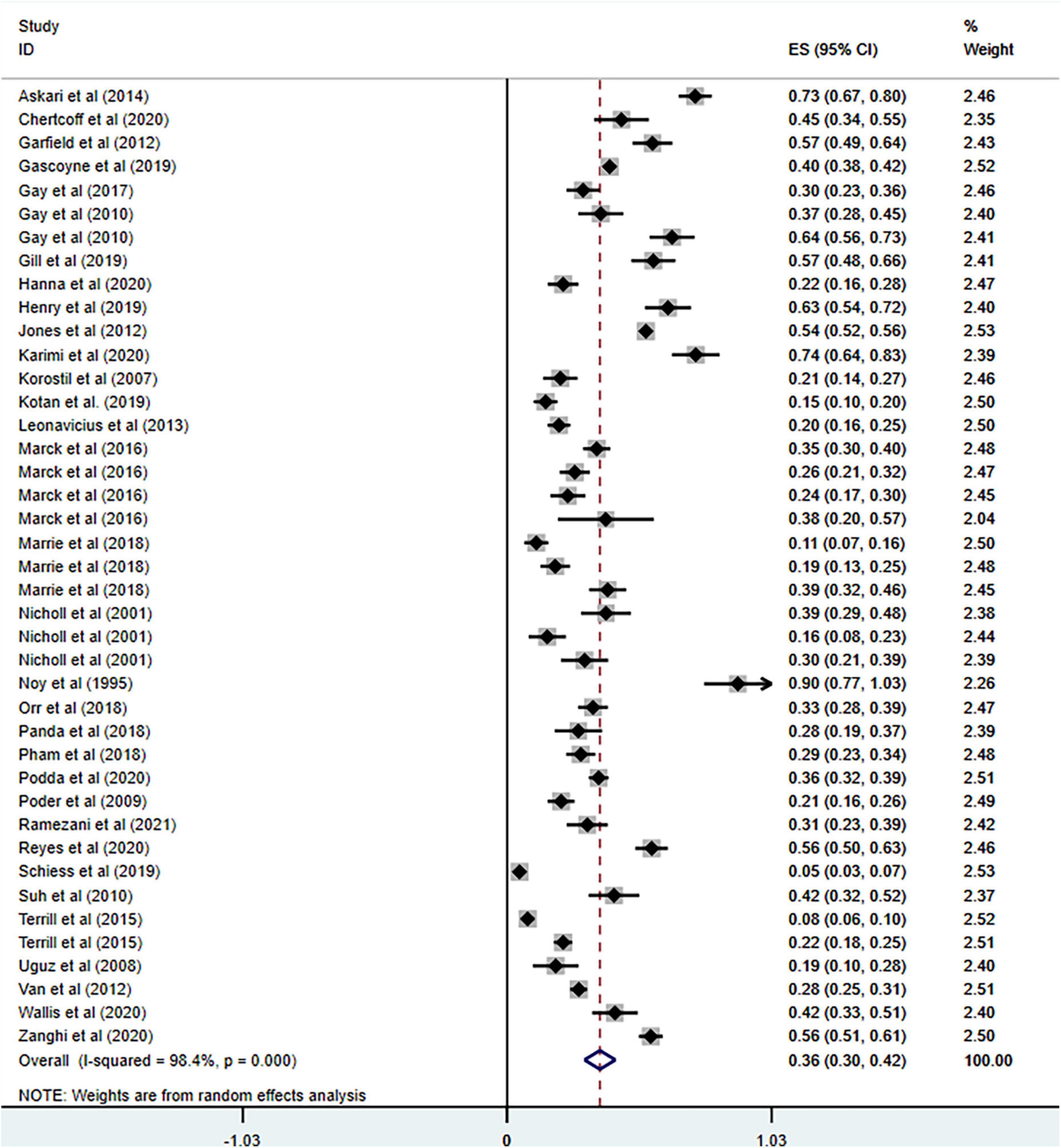 Frontiers  The prevalence and risk factors of anxiety in multiple sclerosis:  A systematic review and meta-analysis