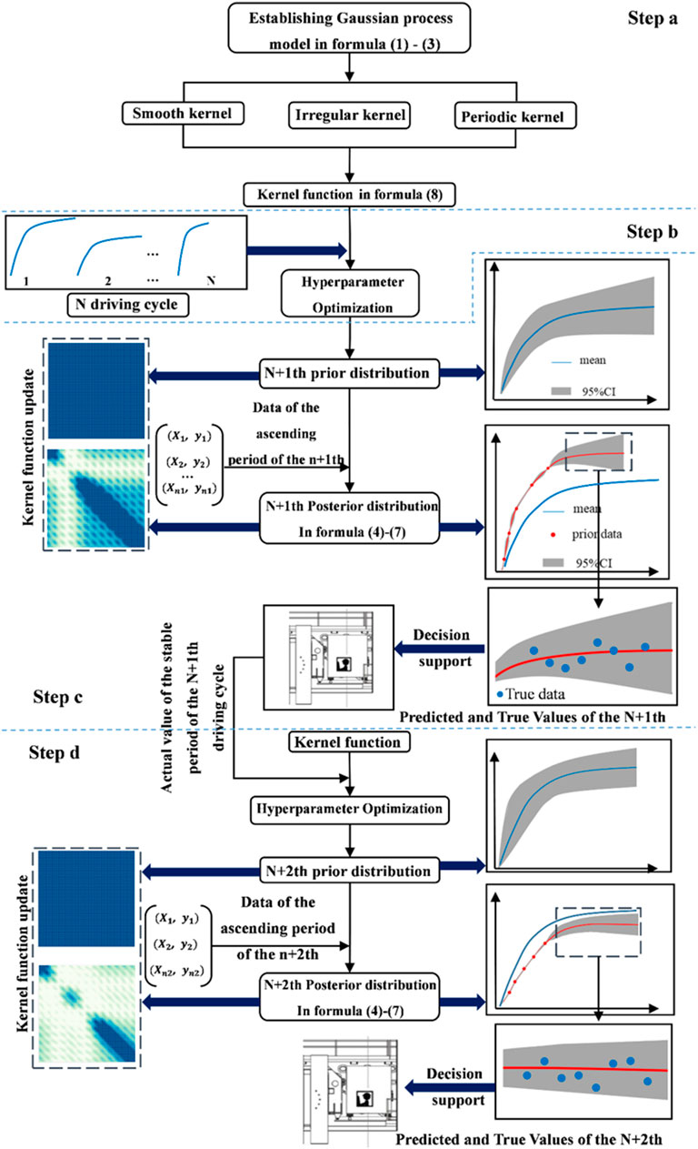 Frontiers | A dynamic learning method based on the Gaussian