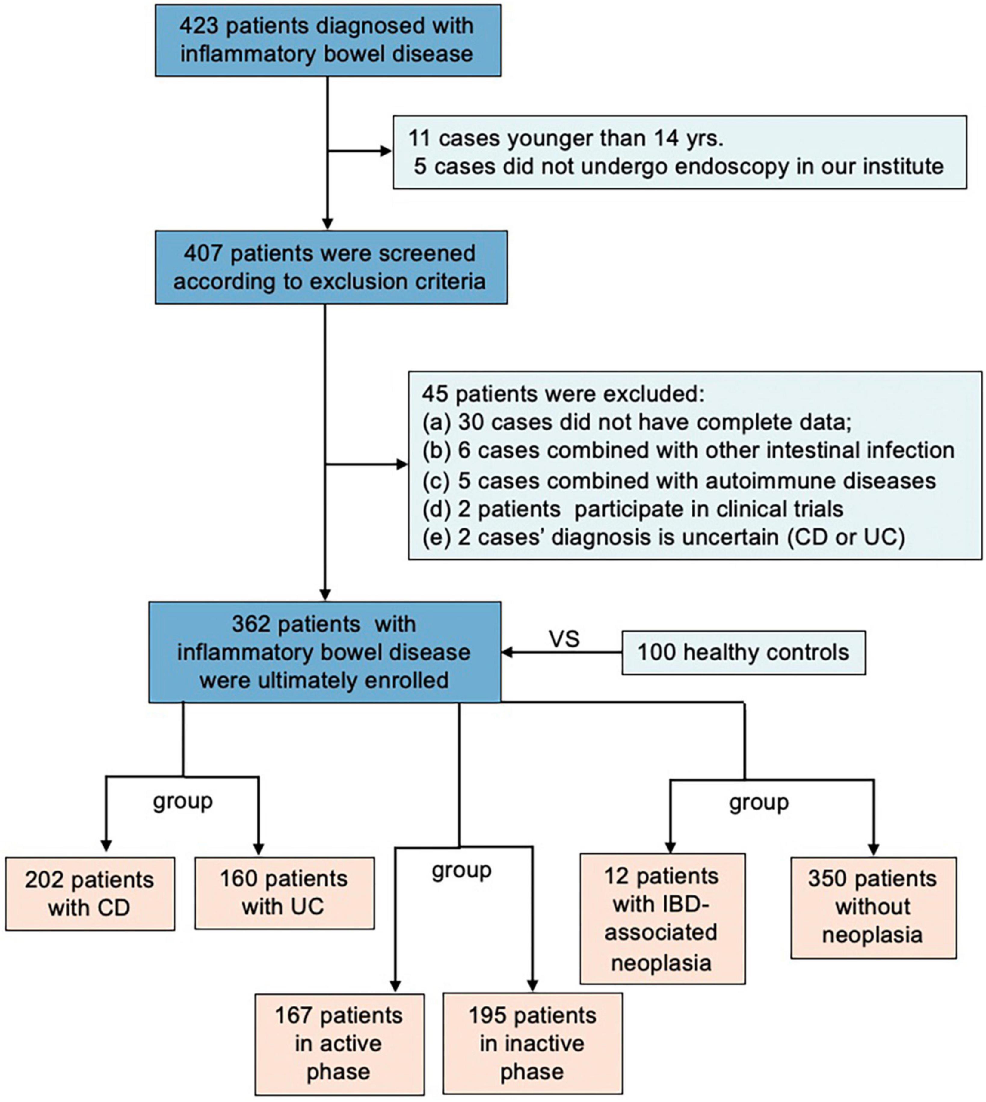 Frontiers | The value of 7 peripheral blood serum ratios in diagnosis and  prediction of disease activity of patients within inflammatory bowel disease  individuals