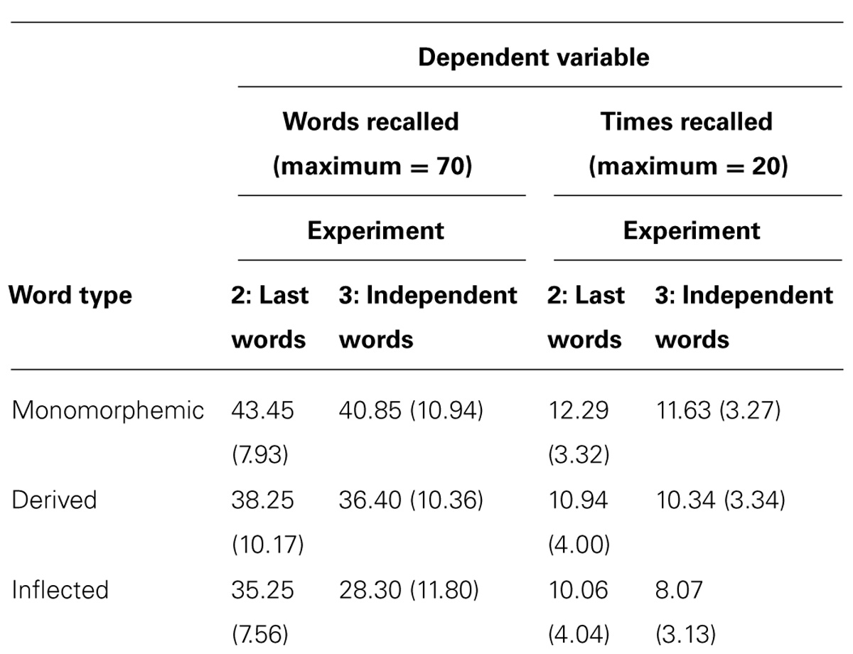 Frontiers Differential recall of derived and inflected word forms in