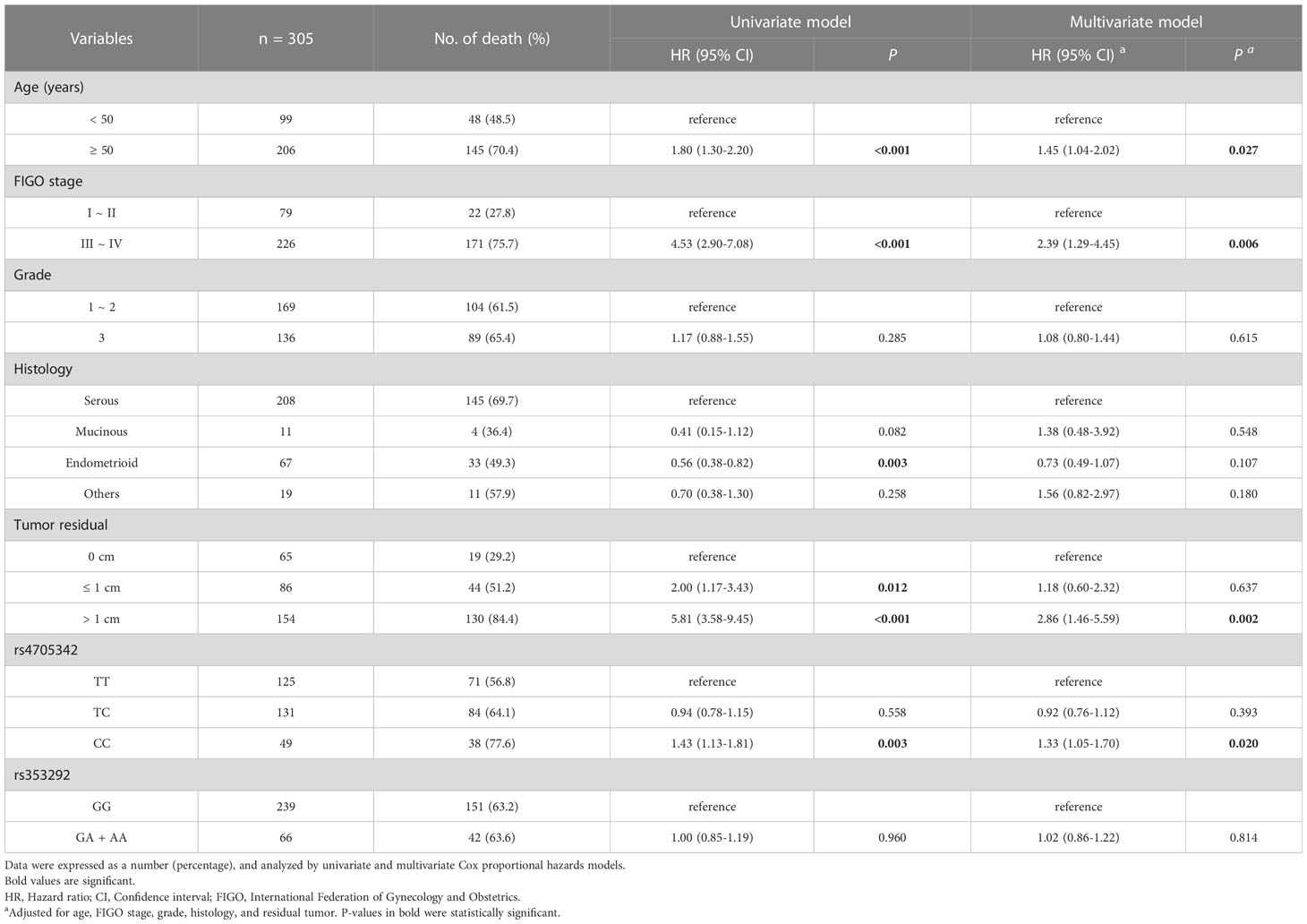 Frontiers | The polymorphism rs4705342 in the promoter of miR-143/145 ...