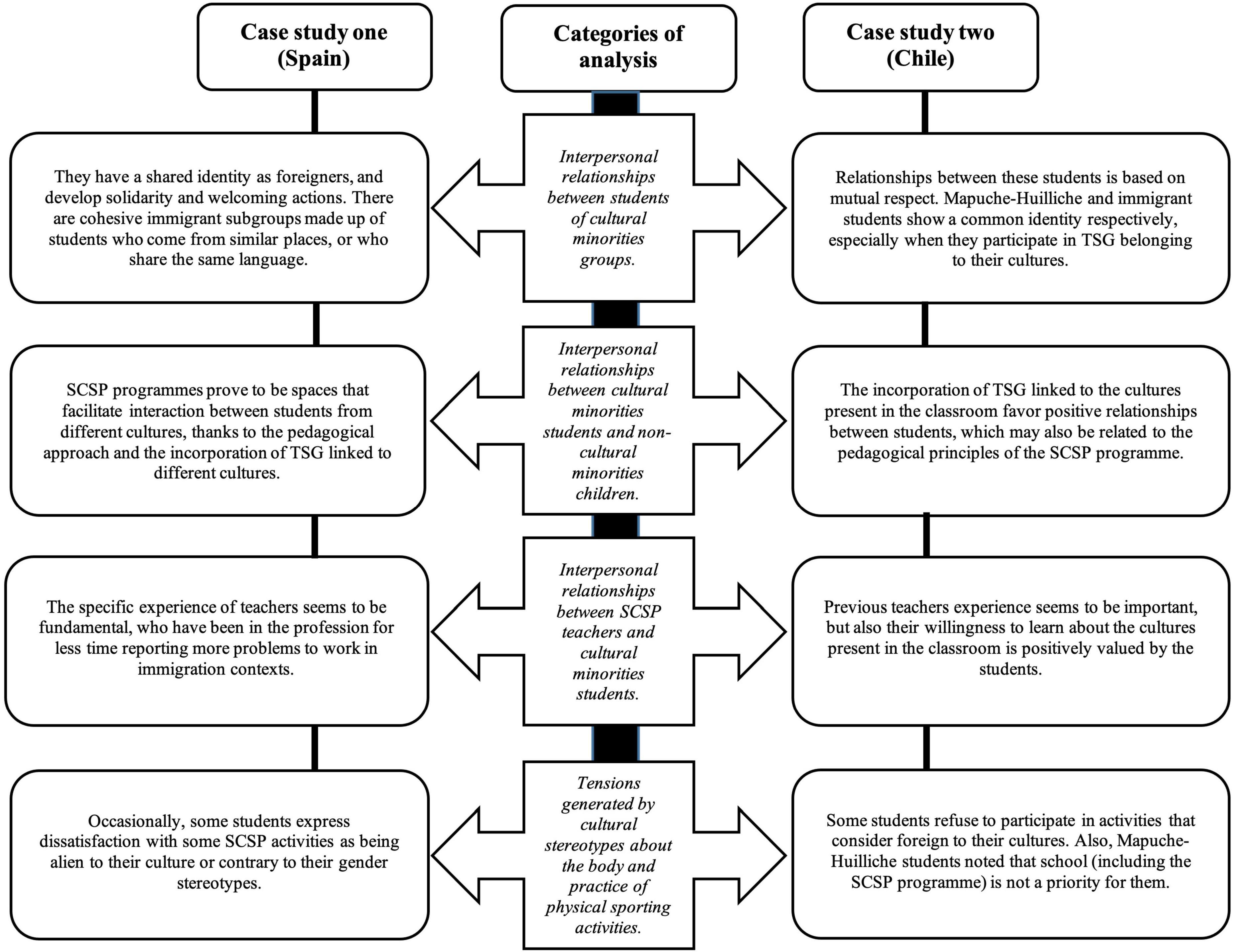 Frontiers  Critical Social Science in Sport Management Research