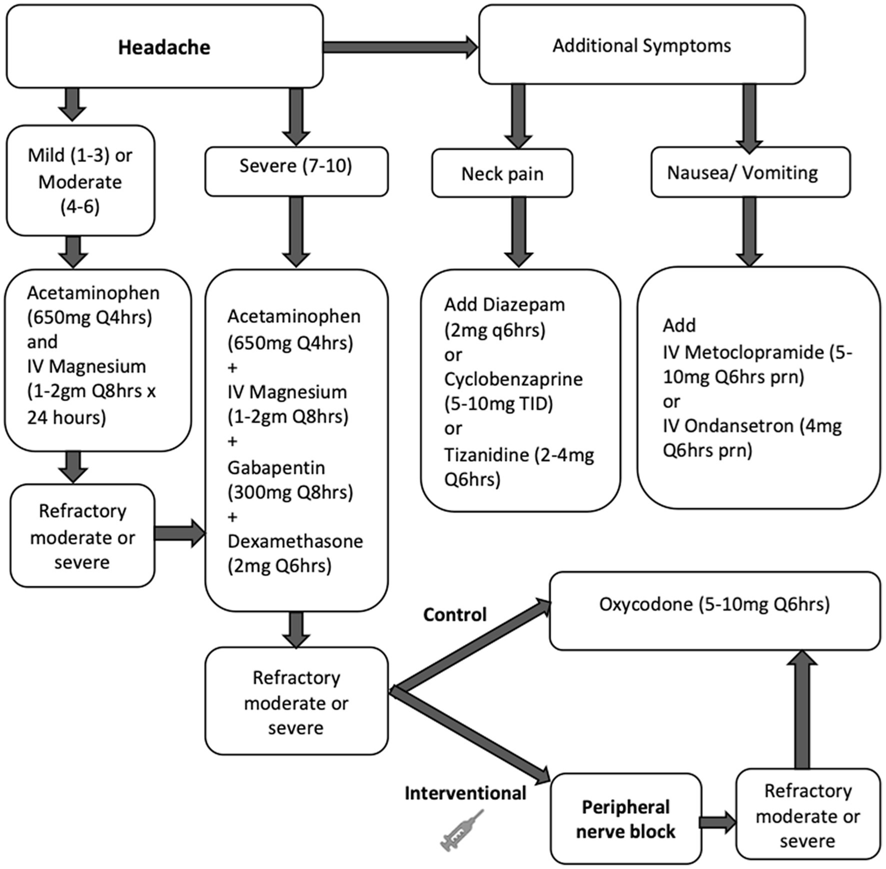 SAH Management Algorithm – Peripheral Brain