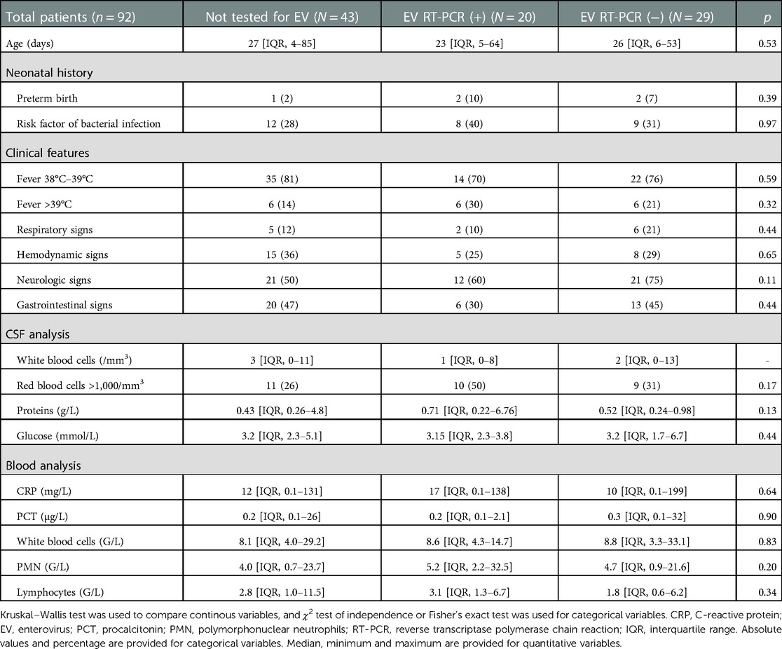 Frontiers | Detection of enterovirus in cerebrospinal fluids without ...