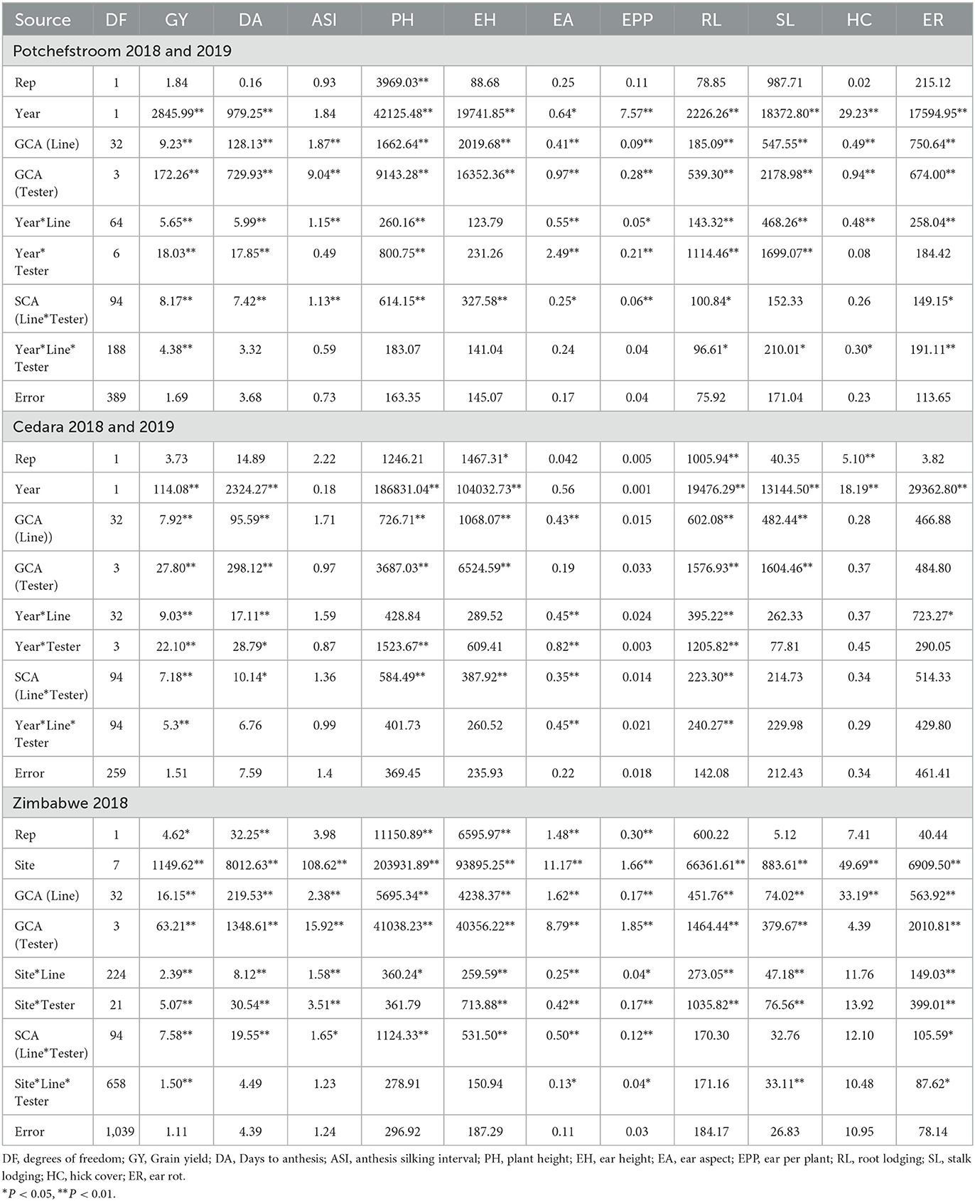 Frontiers | Combining ability estimates for quality and non-quality ...