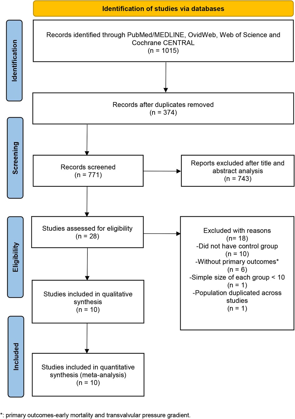 Frontiers - Sutureless vs. rapid-deployment valve: a systemic review ...