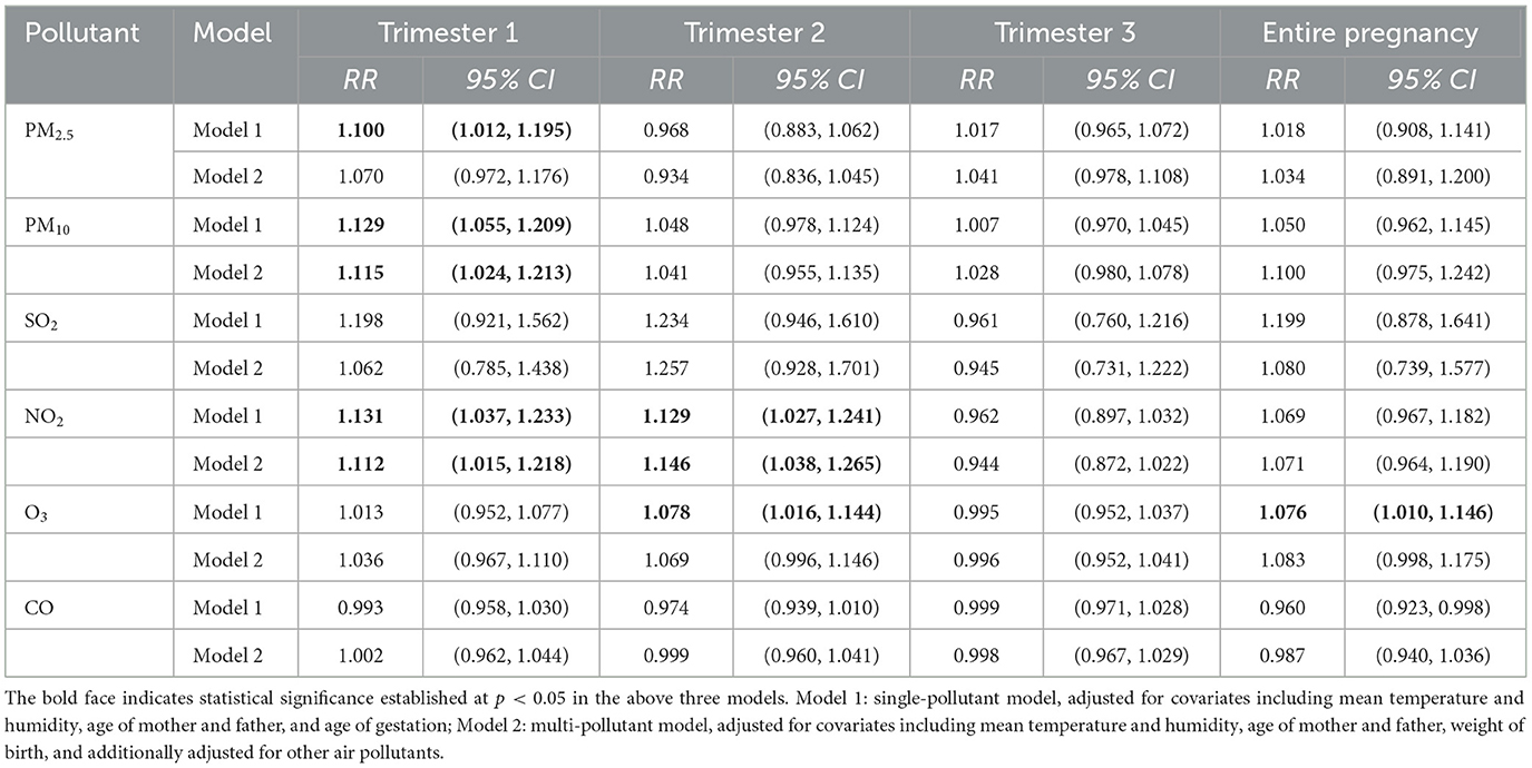 Frontiers | Associations between maternal exposure to ambient air ...