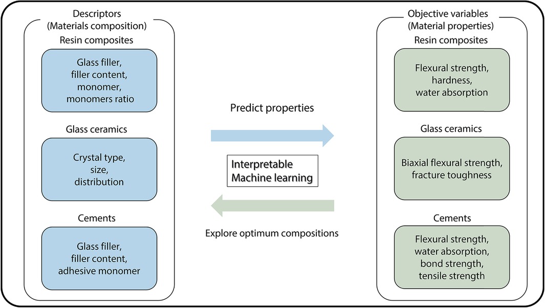 Frontiers Materials informatics for developing new restorative dental