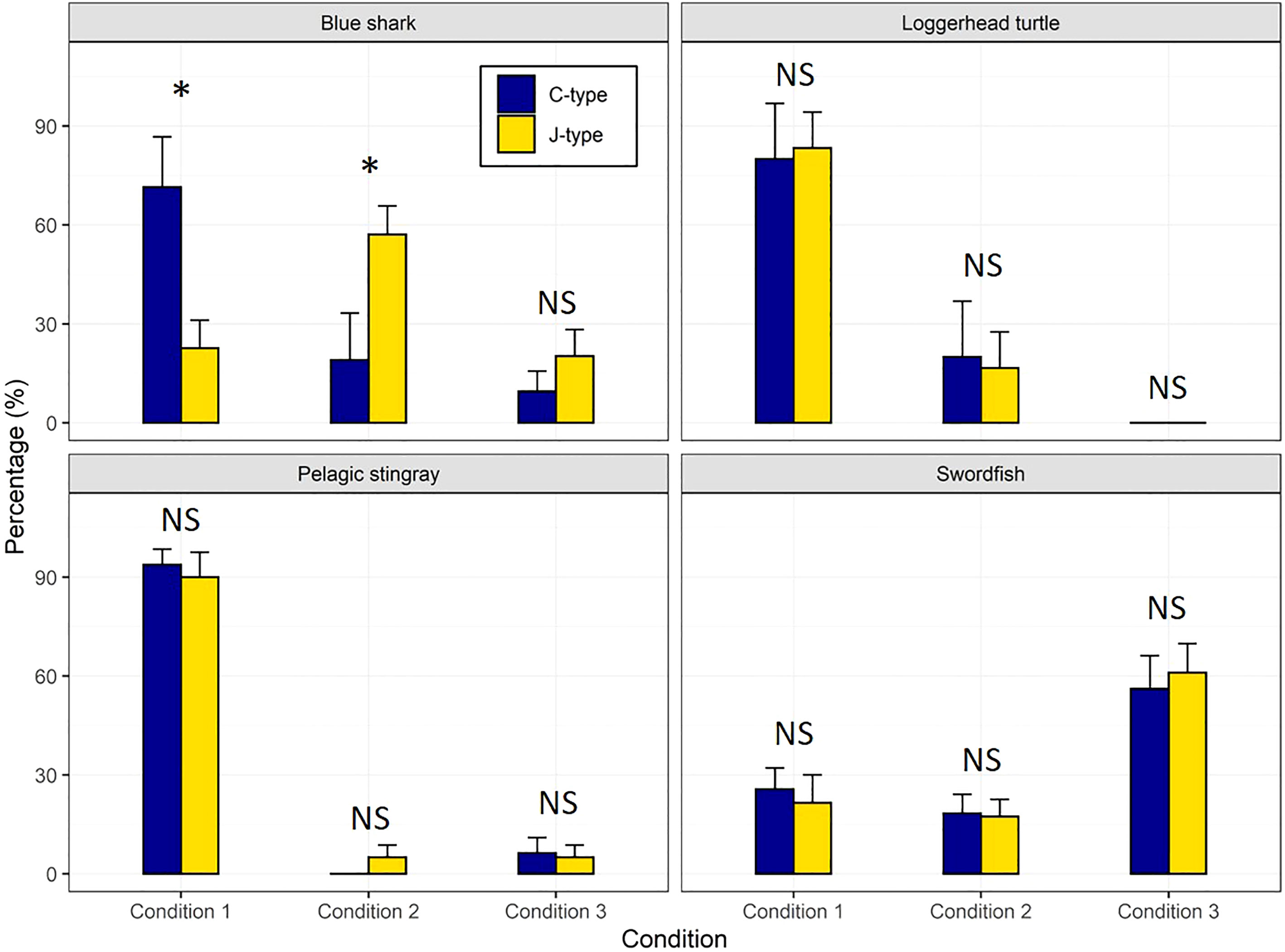 Frontiers  Mitigating effects on target and by-catch species fished by  drifting longlines using circle hooks in the South Adriatic Sea (Central  Mediterranean)