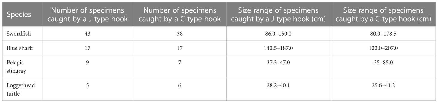 Frontiers  Mitigating effects on target and by-catch species fished by  drifting longlines using circle hooks in the South Adriatic Sea (Central  Mediterranean)