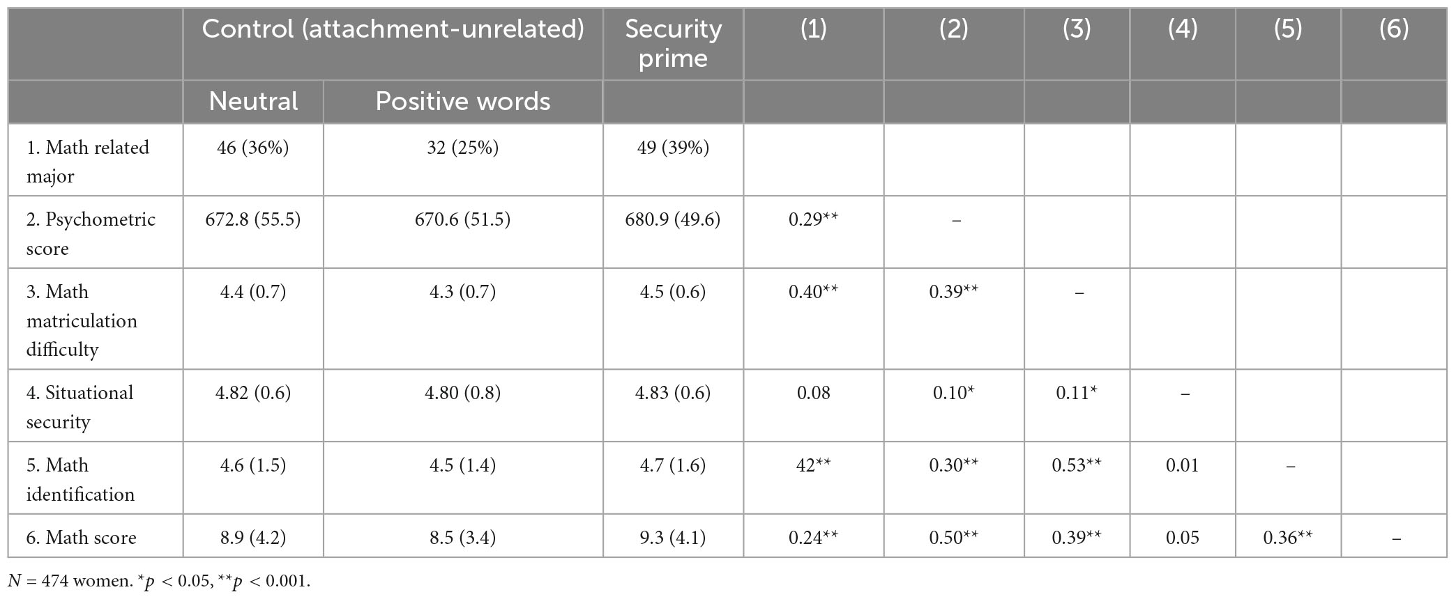 Solved 3. (ANOVA) Data on Scholastic Aptitude Test (SAT)