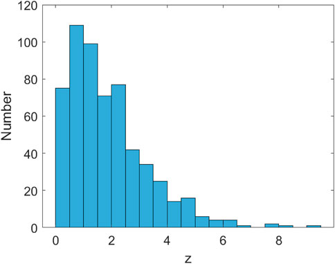 Histogram of total delay time in days of 781 papers published in