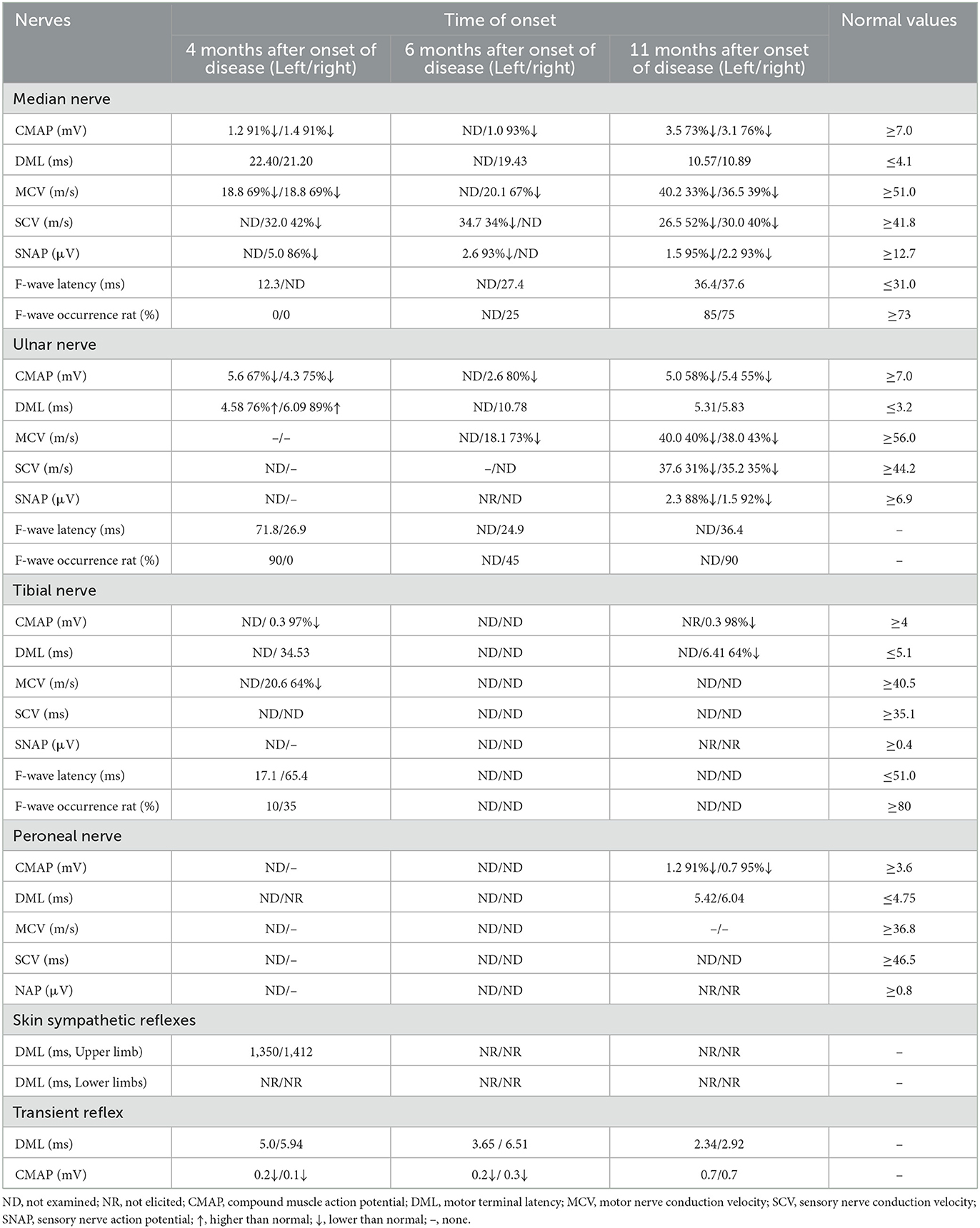 Frontiers | Case report: Anti-CNTN1 antibody-associated nodopathies ...