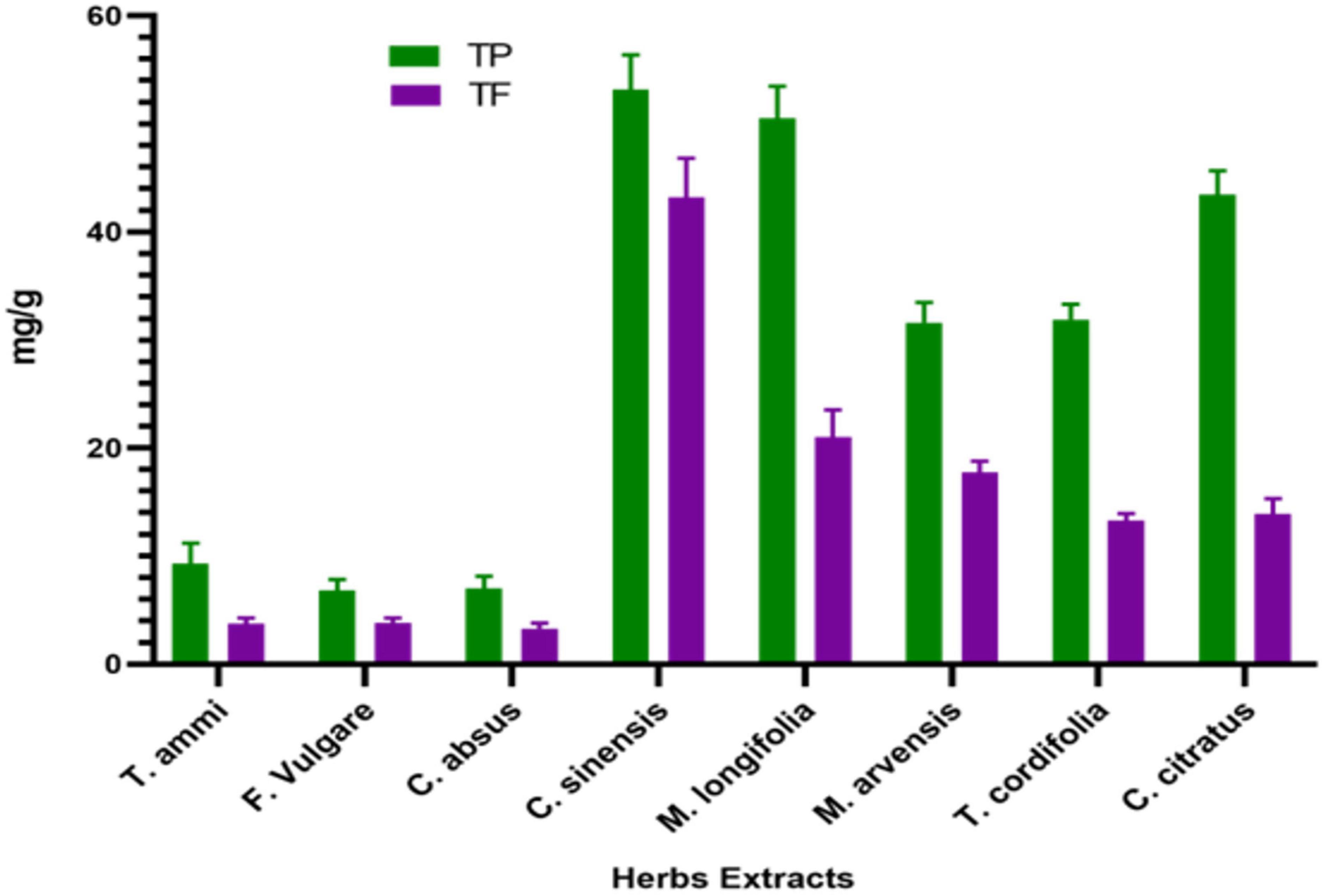 Antioxidant activity of mint extracts determined through the