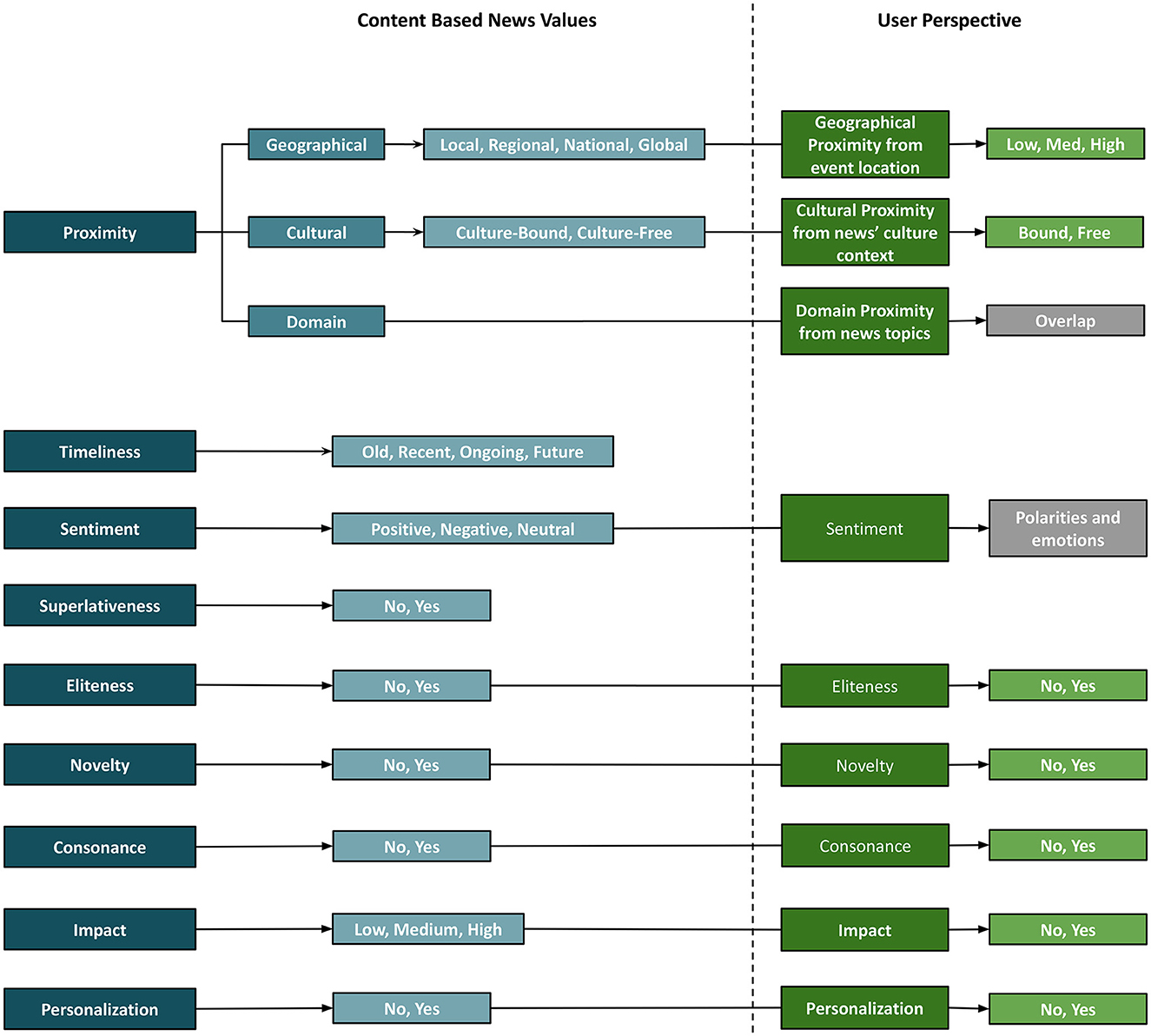 Concept of news and news values