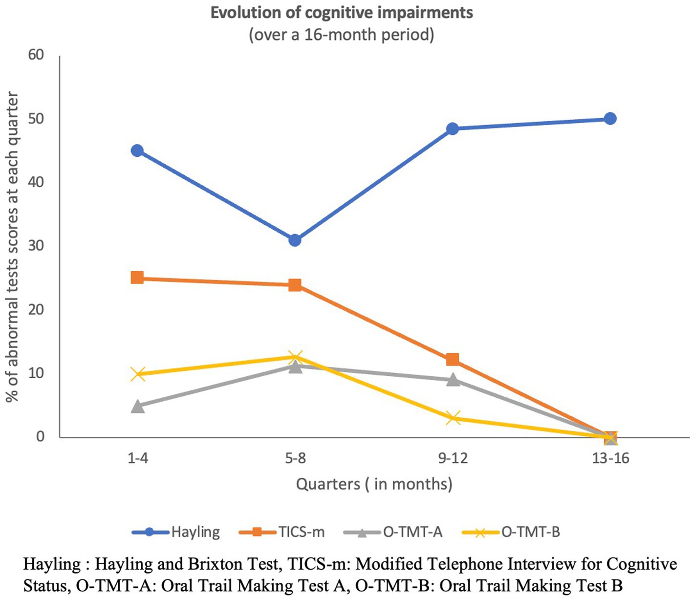 Frontiers  Cognitive impairment after long COVID-19: current evidence and  perspectives