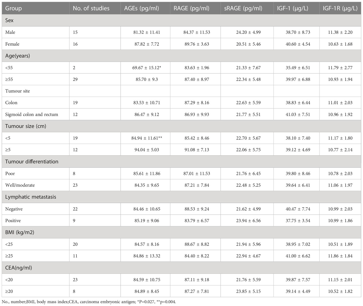 Frontiers | Correlation of serum IGF-1, AGEs and their receptors with ...