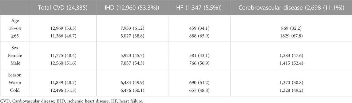 Frontiers | Ambient carbon monoxide and cardiovascular-related hospital ...