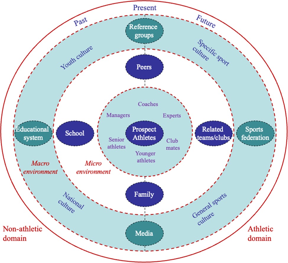 Frontiers  The social environment of talent development in youth sport