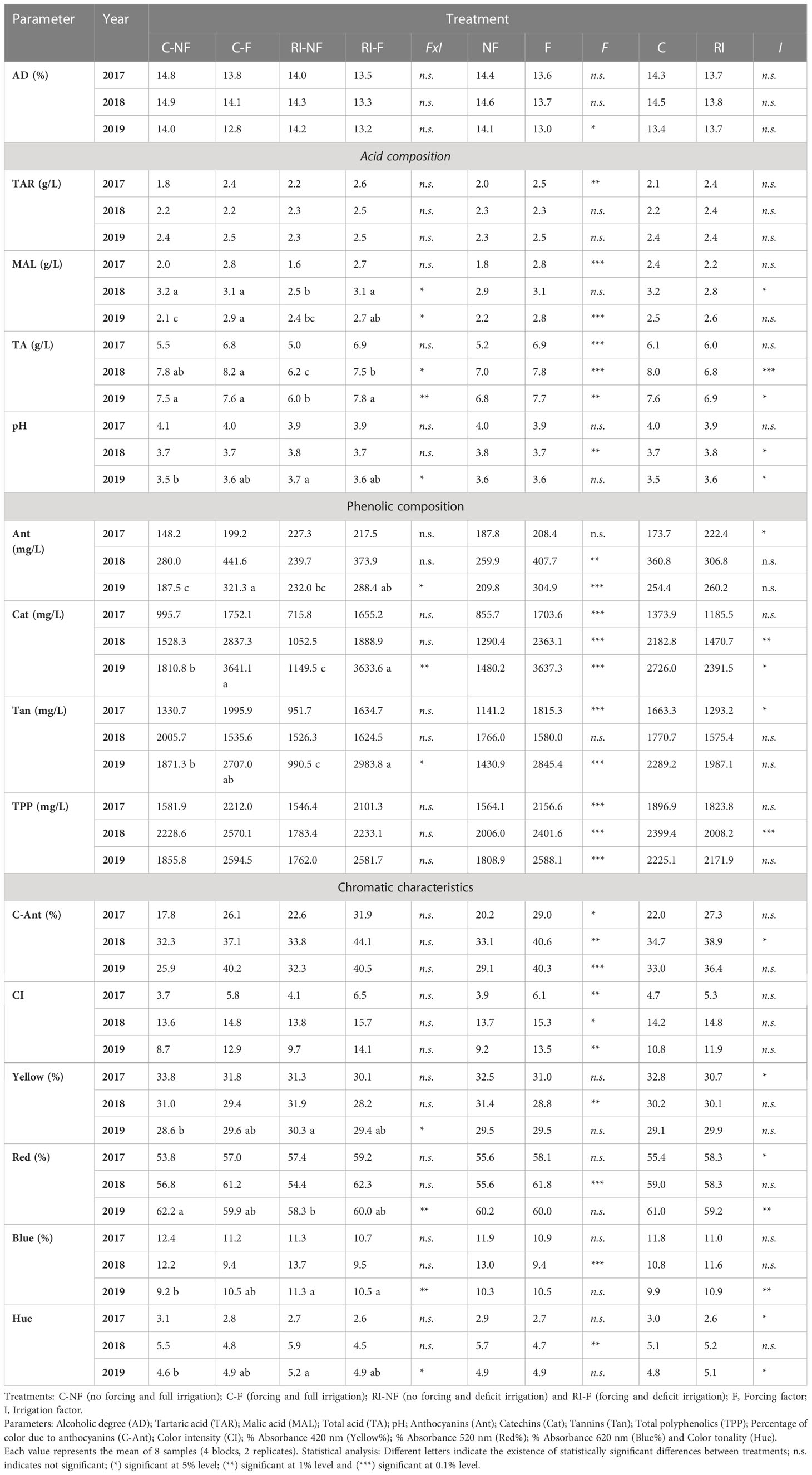 Frontiers | Forcing vine regrowth under different irrigation strategies ...