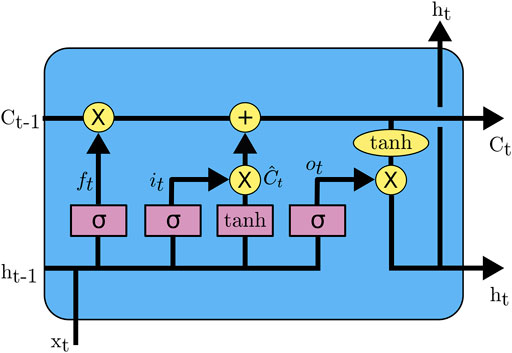 Data-driven modeling and prediction of non-linearizable dynamics via  spectral submanifolds