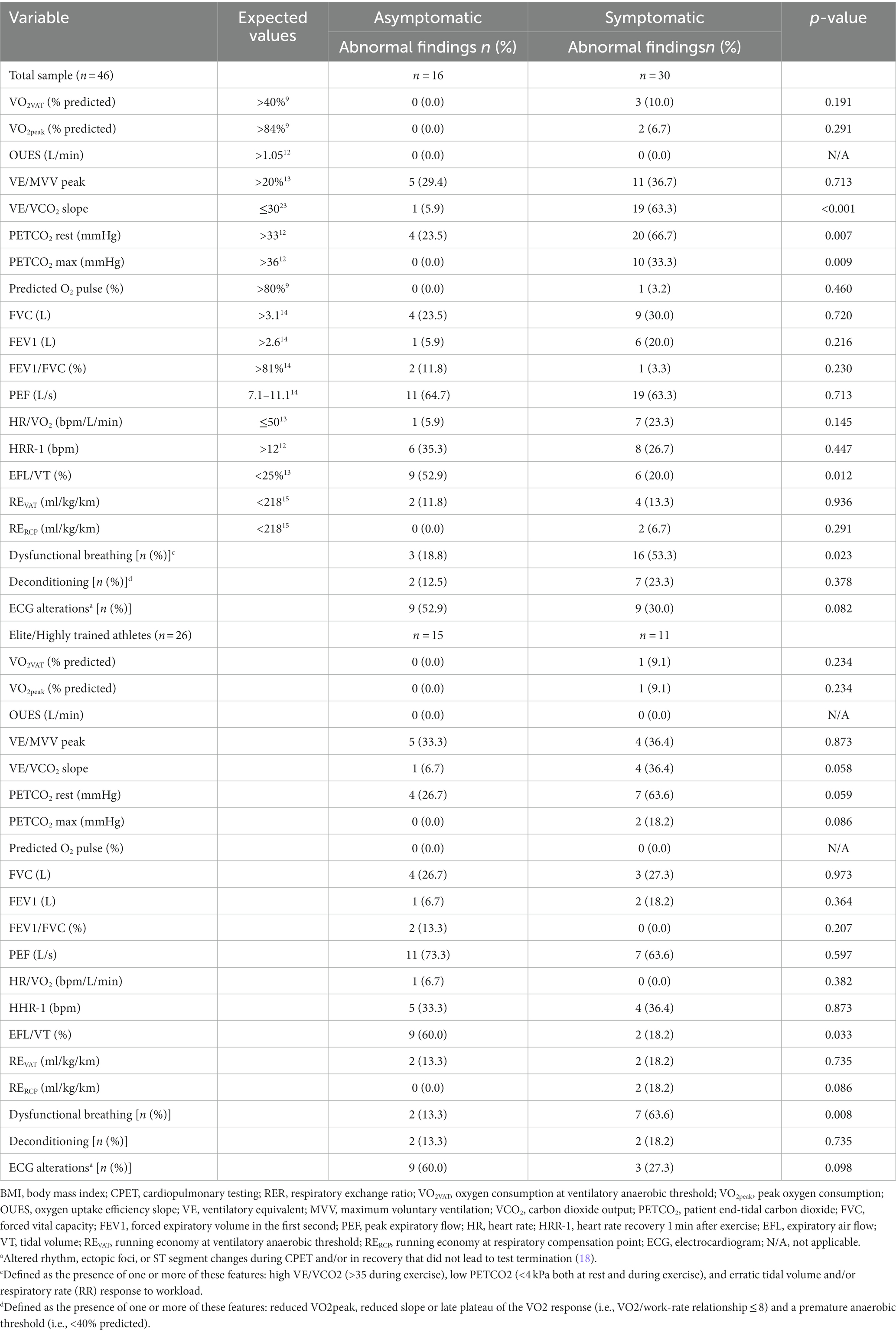 Frontiers  The utility of cardiopulmonary exercise testing in