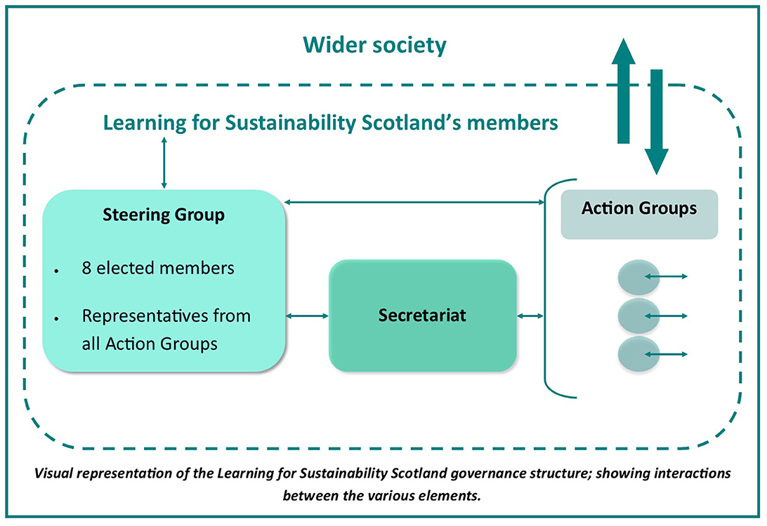 Frontiers  The future starts in the past: embedding learning for  sustainability through culture and community in Scotland