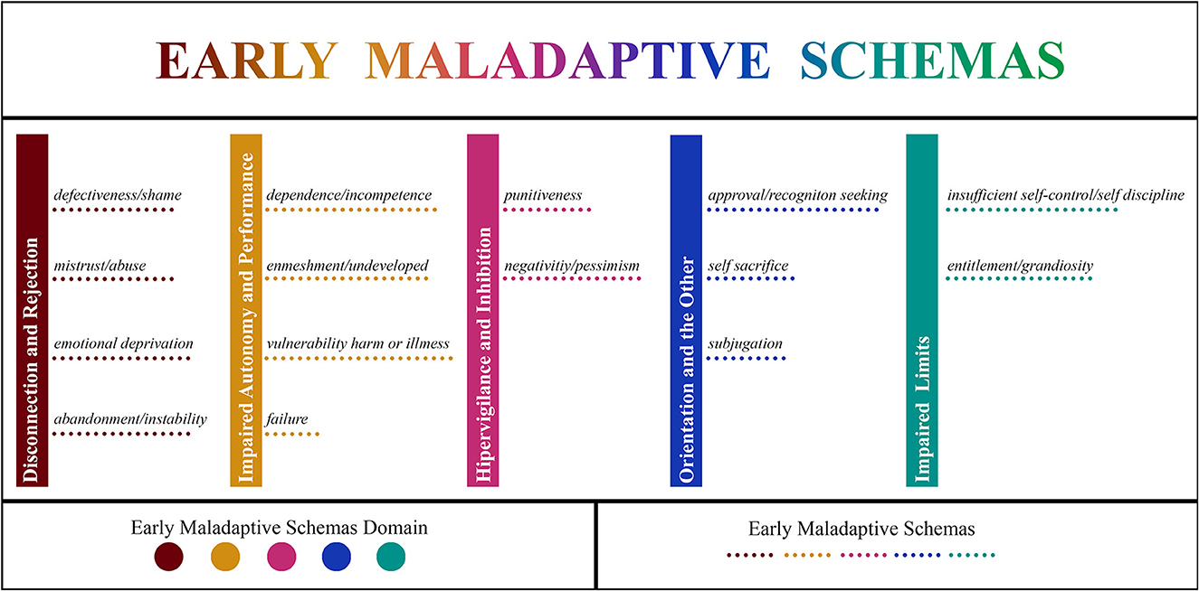 Mean Cognitive Schema Questionnaire-Short Form Scale Scores and