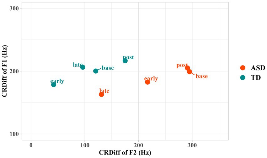 Frontiers  Phonetic entrainment in L2 human-robot interaction: an  investigation of children with and without autism spectrum disorder