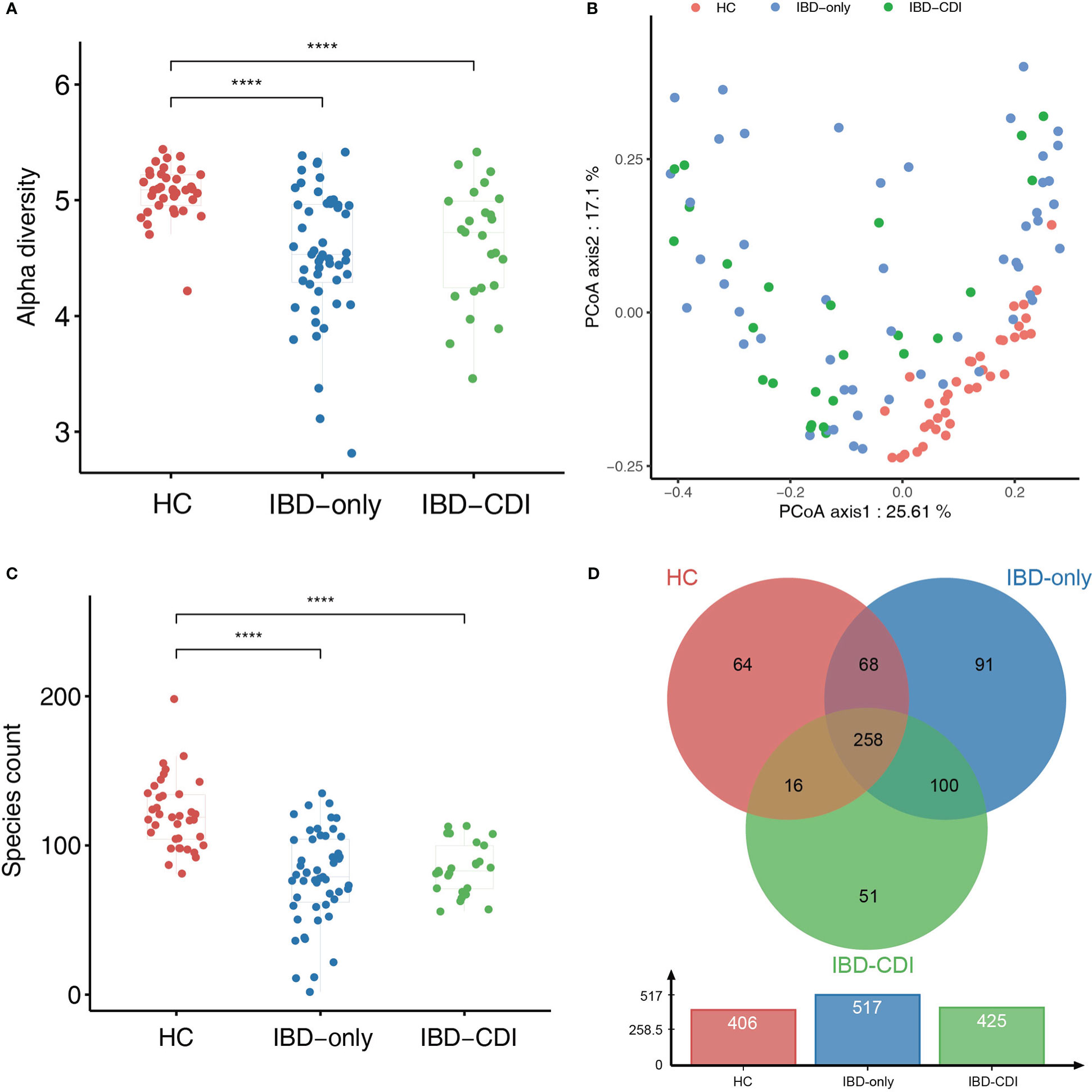 Alpha-diversity indexes, beta-diversity and longitudinal