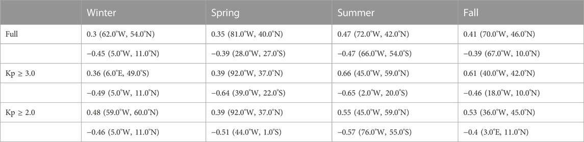 Frontiers | Quantifying day-to-day variability of O/N2 and its ...