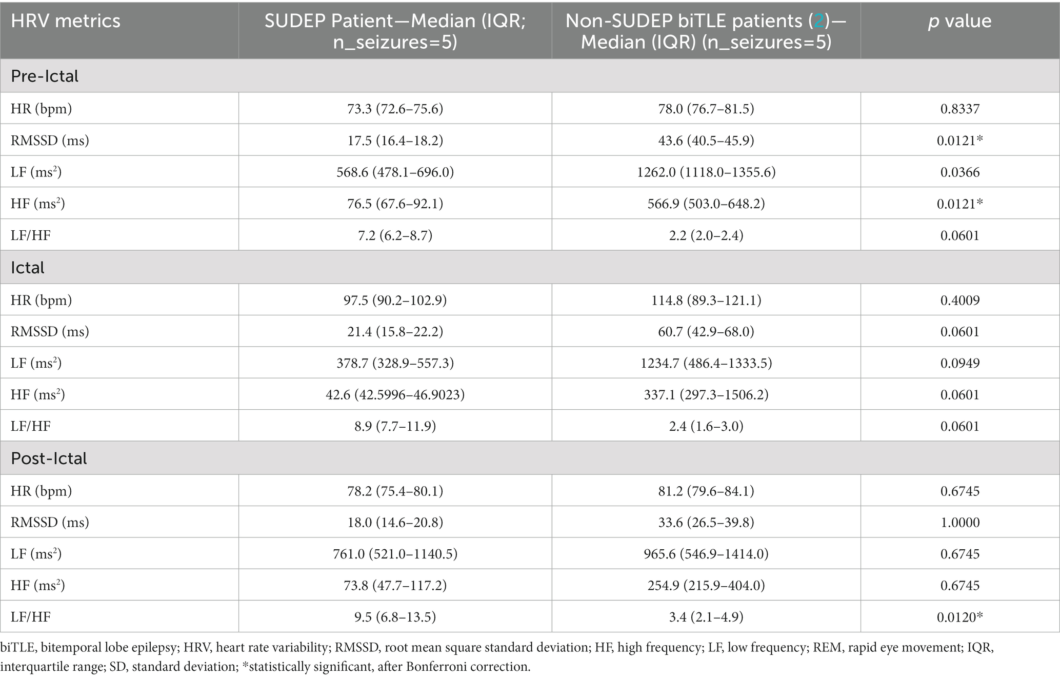 Frontiers | Unexpected cardiorespiratory findings postictally and at ...