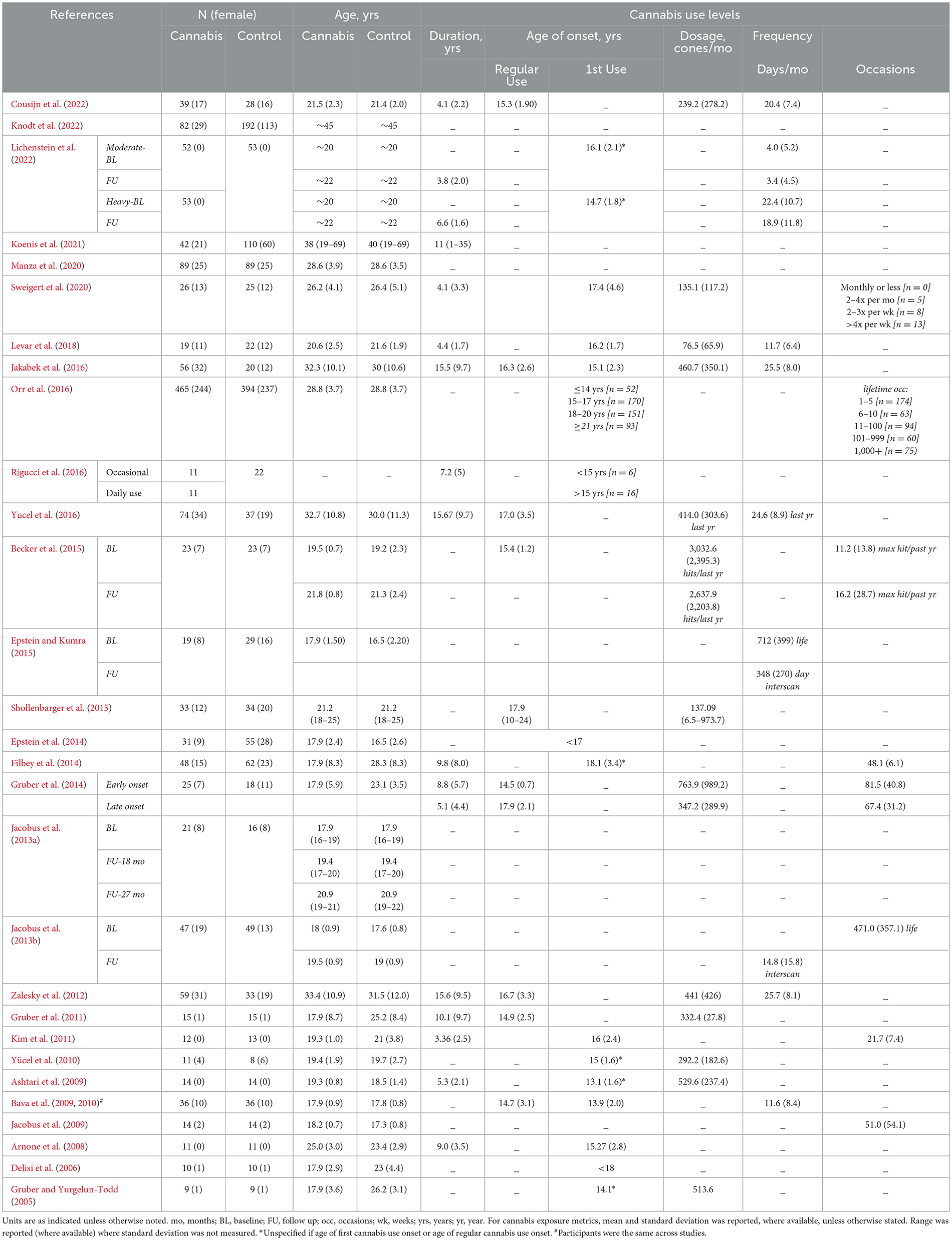 Frontiers  Age-Related Variations in Regional White Matter Volumetry and  Microstructure During the Post-adolescence Period: A Cross-Sectional Study  of a Cohort of 1,713 University Students