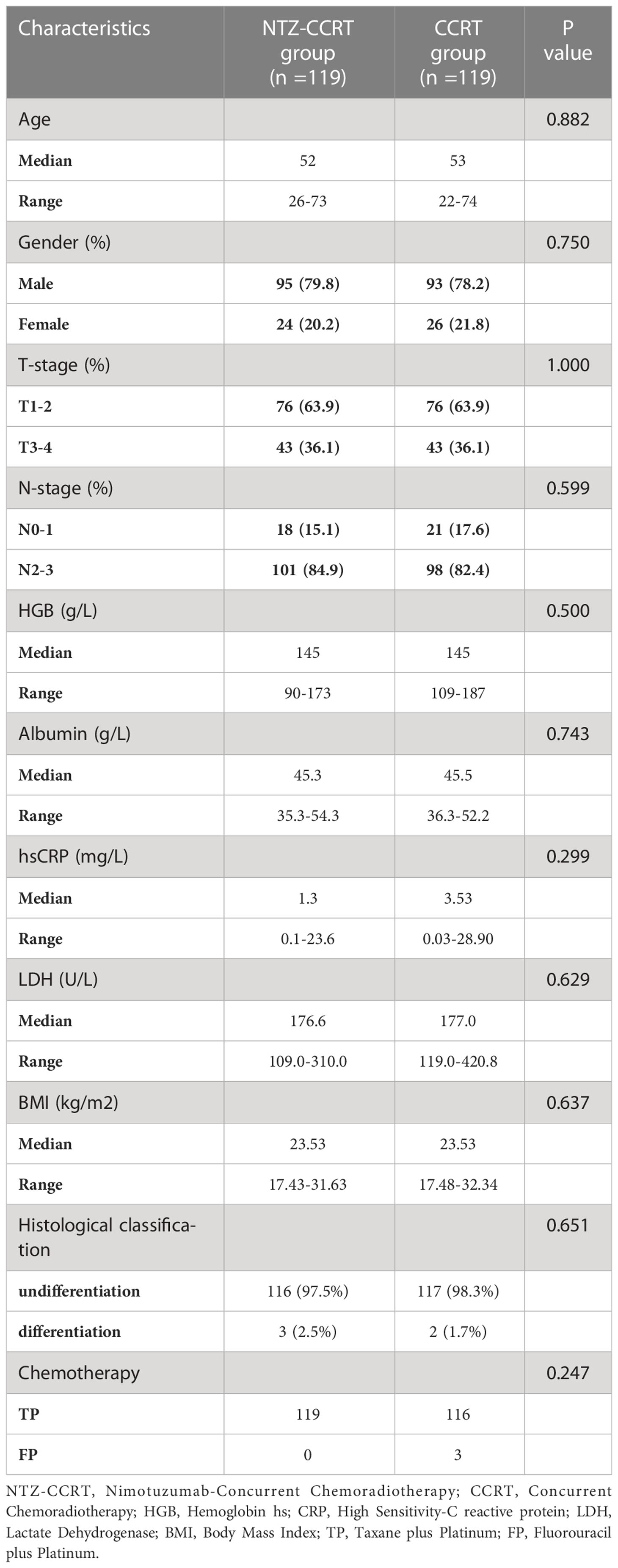 Frontiers | Efficacy and survival analysis of nimotuzumab