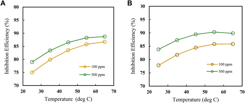 Frontiers  Quantitative and qualitative analyses of grafted okra for  corrosion inhibition of mild steel in acidic medium