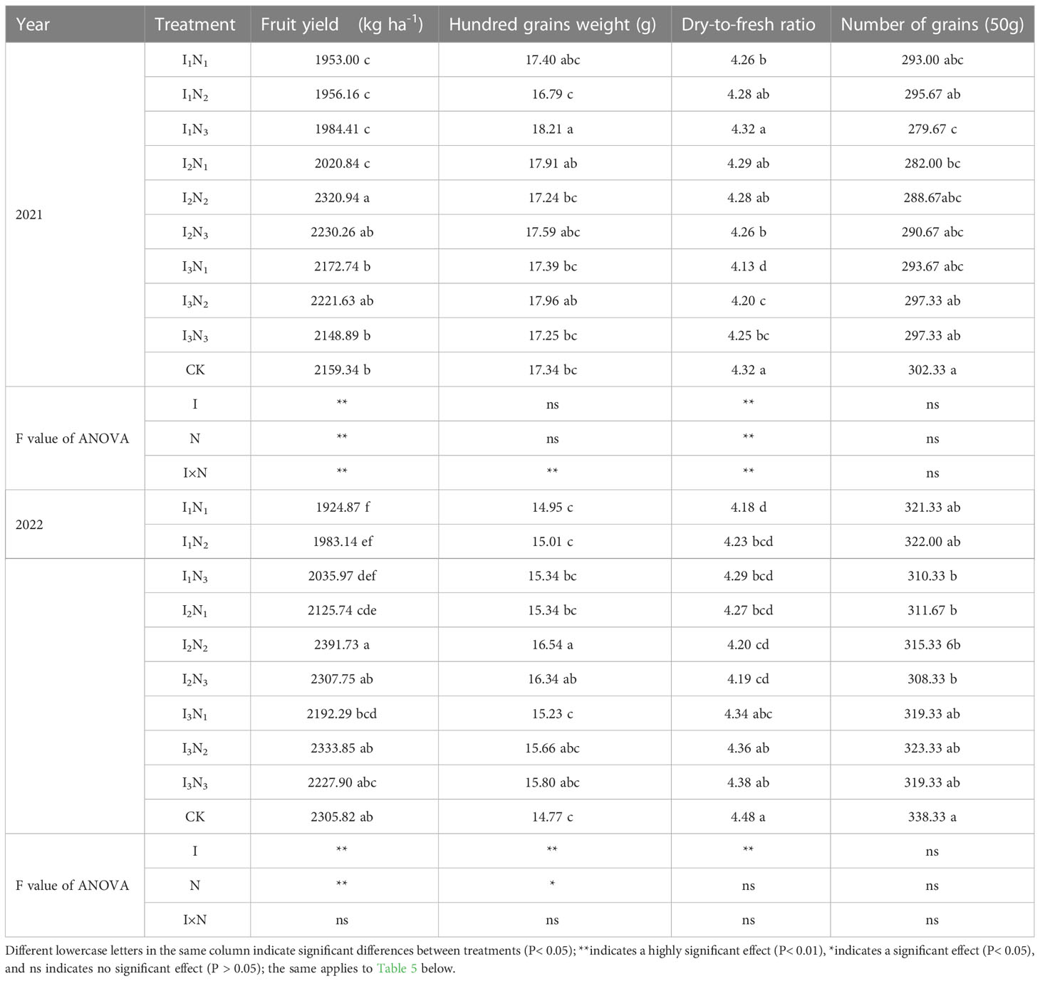 Frontiers | Effect of water and nitrogen coupling regulation on the ...