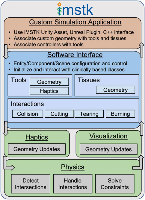 Frontiers the interactive medical simulation toolkit imstk an open