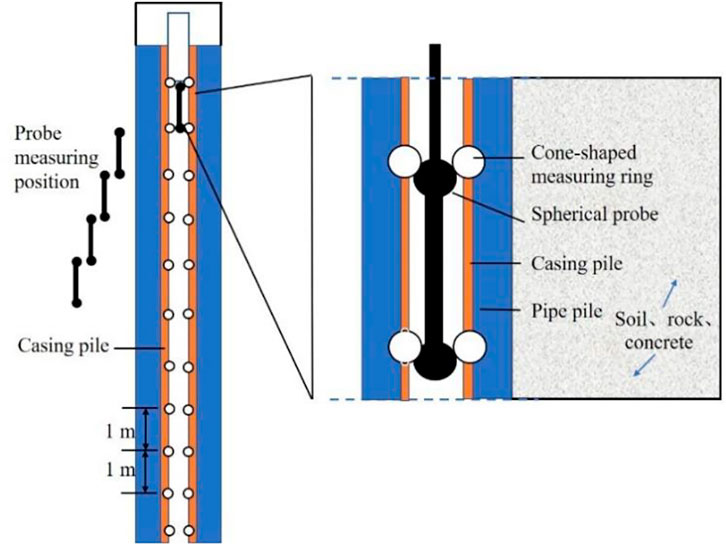 Frontiers  Evaluation of bearing capacity of PHC pipe piles via the  dynamic and static loading test