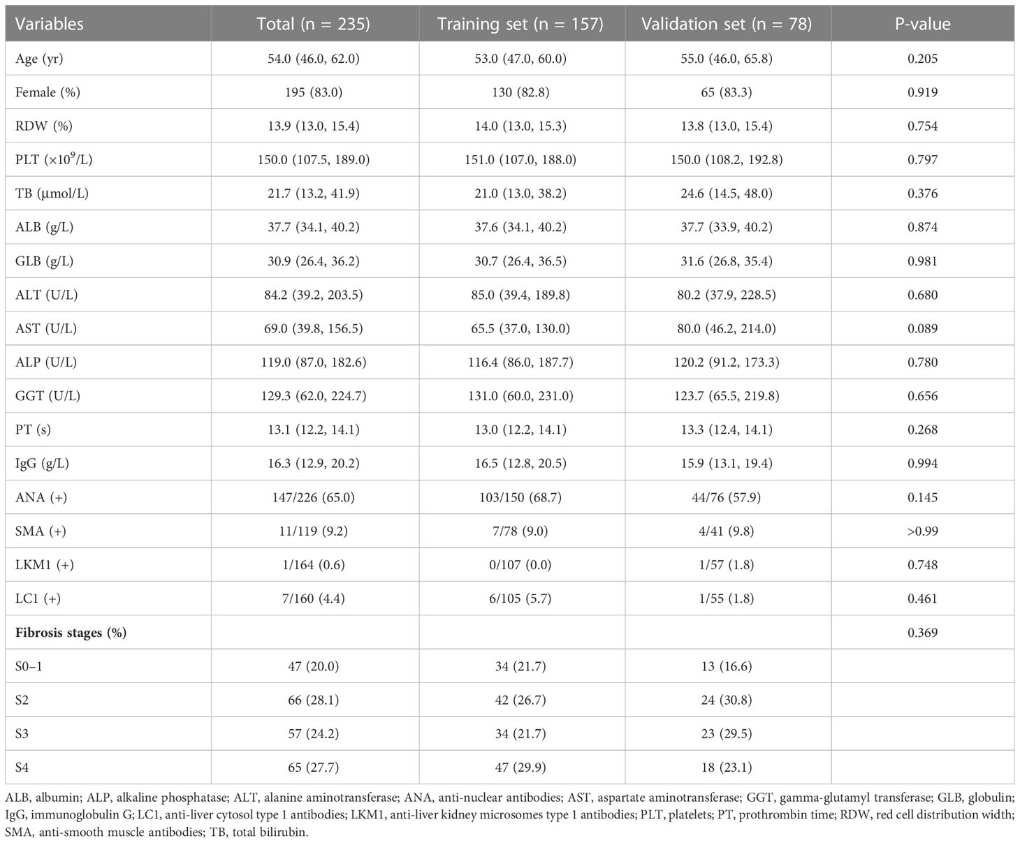 Frontiers | An easy-to-use AIHF-nomogram to predict advanced liver ...