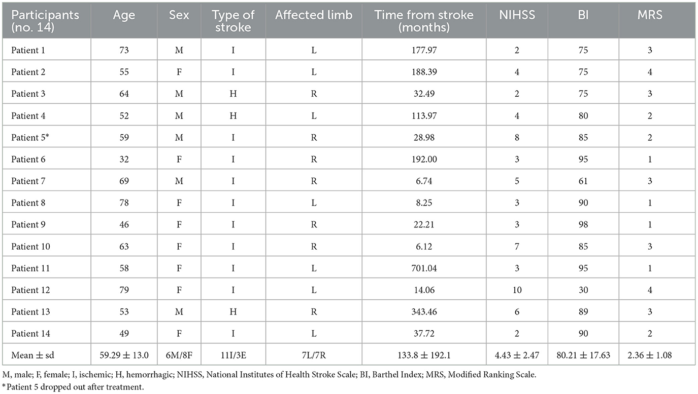 Frontiers | Upper limb home-based robotic rehabilitation in chronic ...