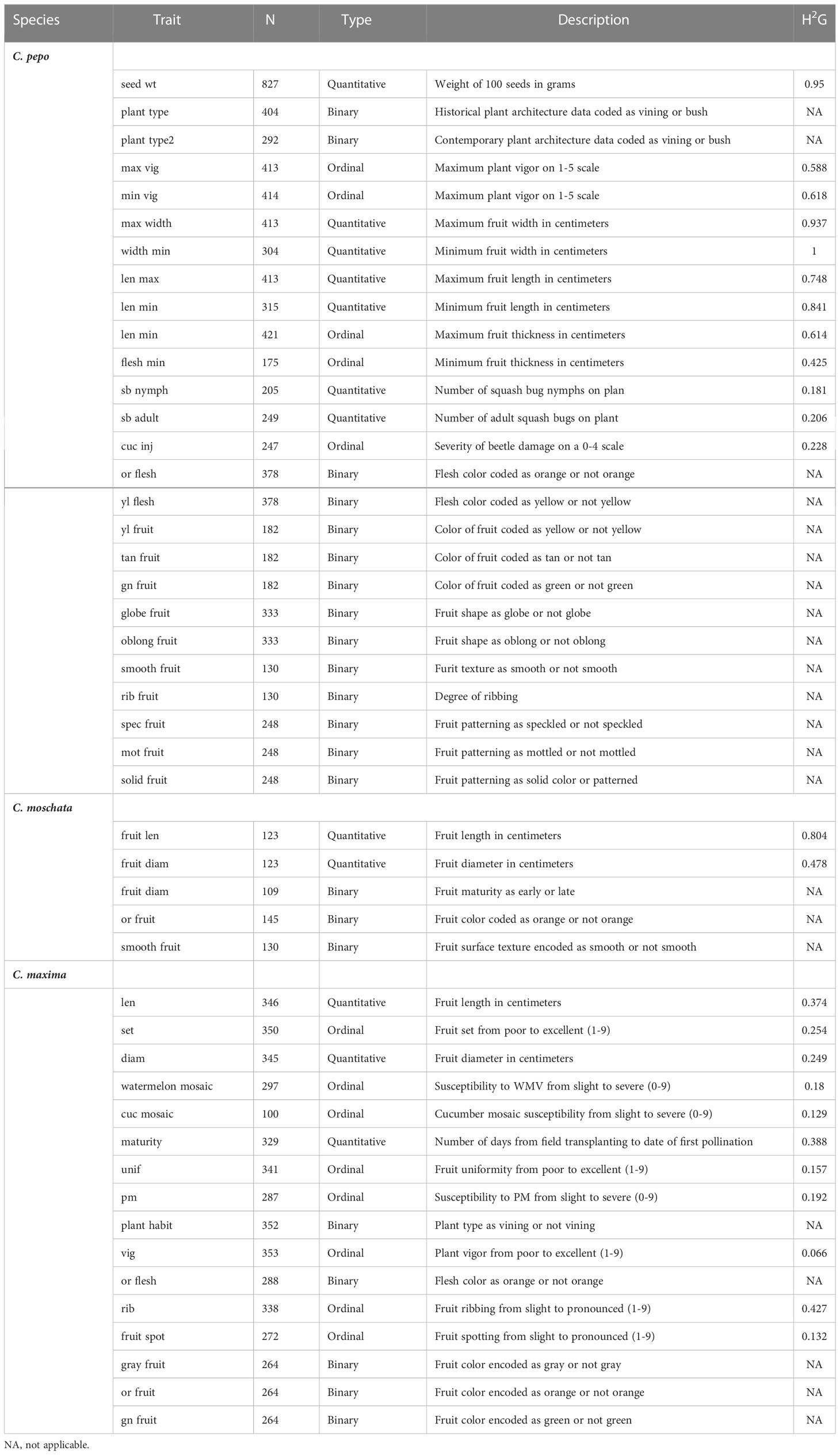 Frontiers | Characterization of the USDA Cucurbita pepo, C. moschata ...