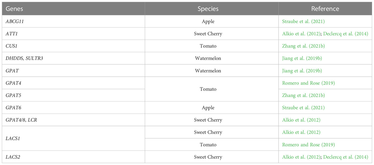 PDF) Effect of sweet cherry genes PaLACS2 and PaATT1 on cuticle